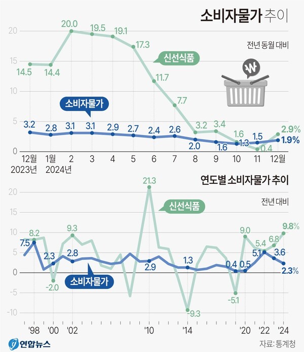 소비자 물가 추이. 연합뉴스