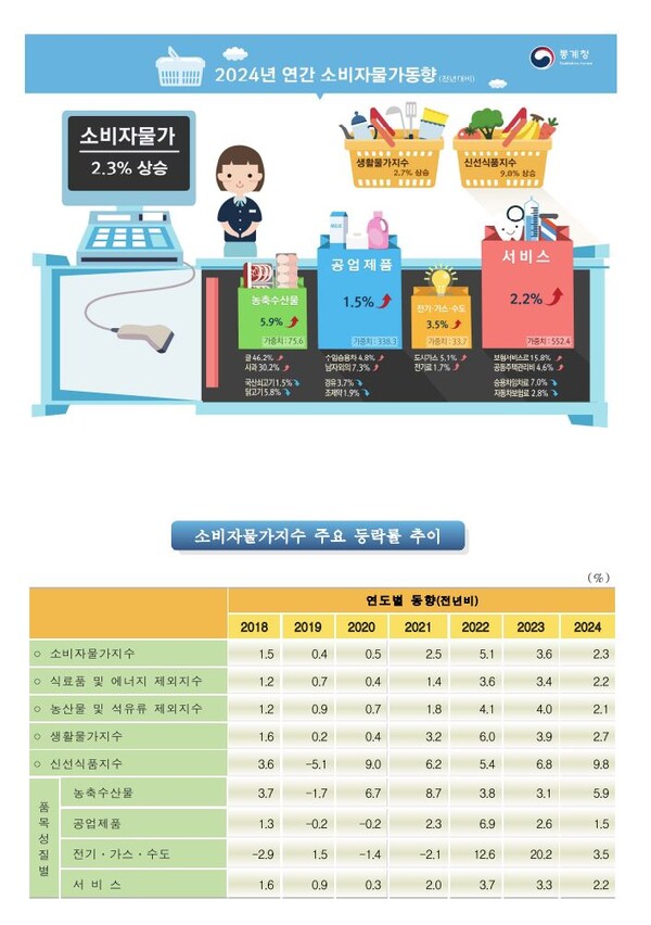 자료 : 통계청. 2024년 연간 소비자물가 동향