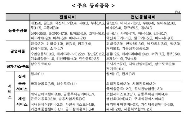자료 : 통계청, 주요 품목 물가 상승률