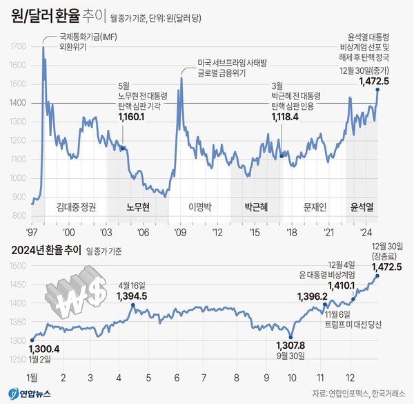 원/달러 환율 추이. 연합뉴스