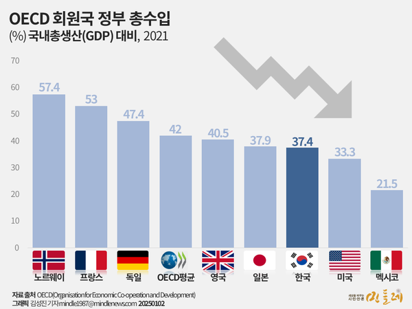OECD 회원국 정부 총수입. 그래픽 김성진 기자