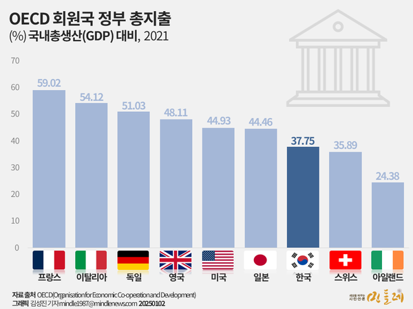 OECD 회원국 정부 총지출. 그래픽 김성진 기자