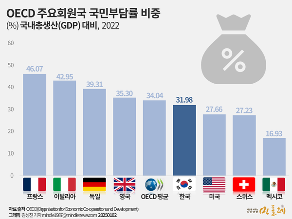 OECD 회원국 국민부담률. 그래픽 김성진 기자