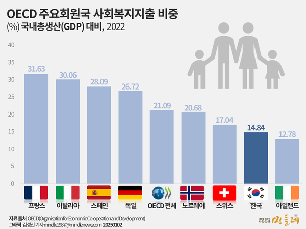 OECD 회원국 사회복지지출. 그래픽 김성진 기자
