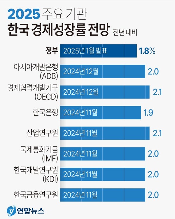 주요 기관 2025 한국 경제성장률 전망 비교