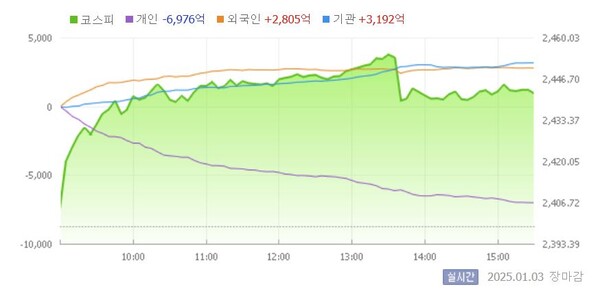 3일 코스피 지수 흐름. 오후 1시 30분 윤석열 체포 무산 직후 지수가 확 꺾였다. 네이버 갈무리