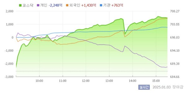 3일 코스닥 지수 흐름. 오후 1시 30분 윤석열 체포 무산 직후 지수가 확 꺾였다. 네이버 갈무리