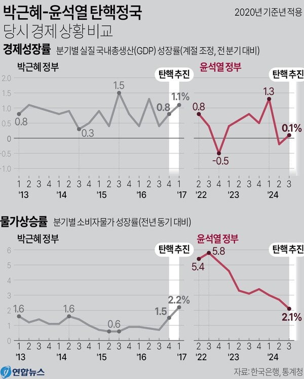 박근혜-윤석열 탄핵 당시 경제 상황 비교. 연합뉴스