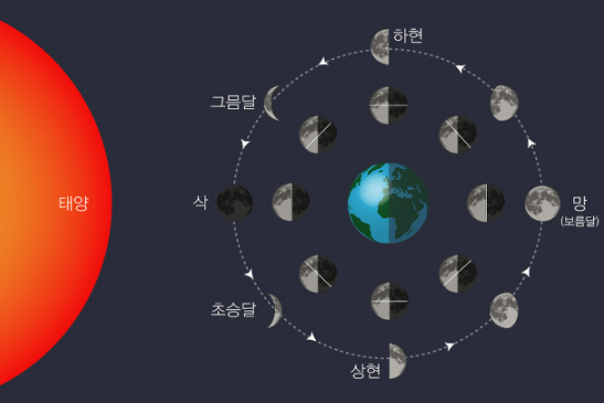 위치에 따른 달 모양의 변화를 나타낸 그림.
