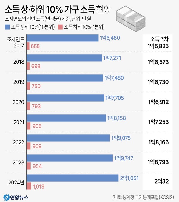 최상위와 최하위계층 연도별 소득 격차 추이. 연합뉴스