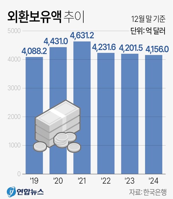 외환보유액 추이