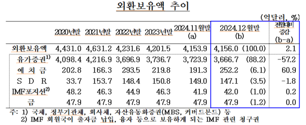 외환보유액 구성 및 추이. 자료 : 한국은행