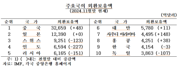 외환보유액 순위. 자료 : 한국은행