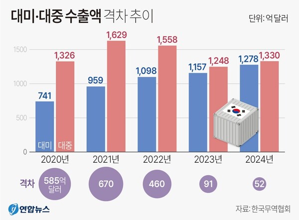 대중-대미 수출 격차 추이. 연합뉴스