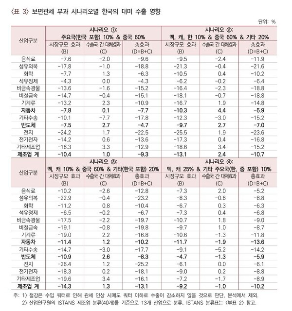 자료 : 산업연구원. 트럼프 행정부 보편 관세 부과시 시나리오별 대미 수출 영향. 