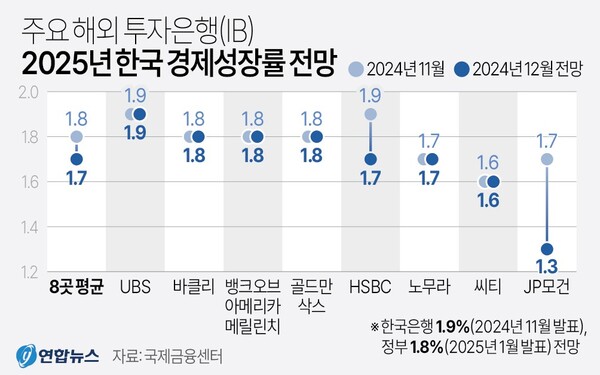 해외 투자은행 한국 경제성장률 전망