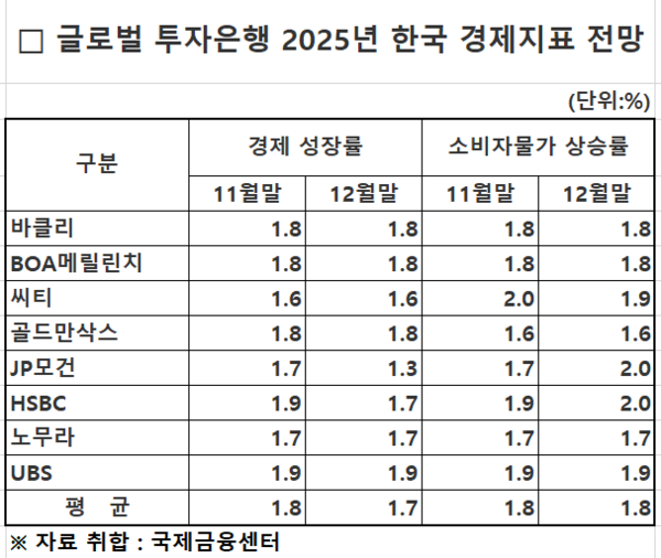 해외 투자은행 2025년 한국 경제지표 전망. 자료 : 국제금융센터