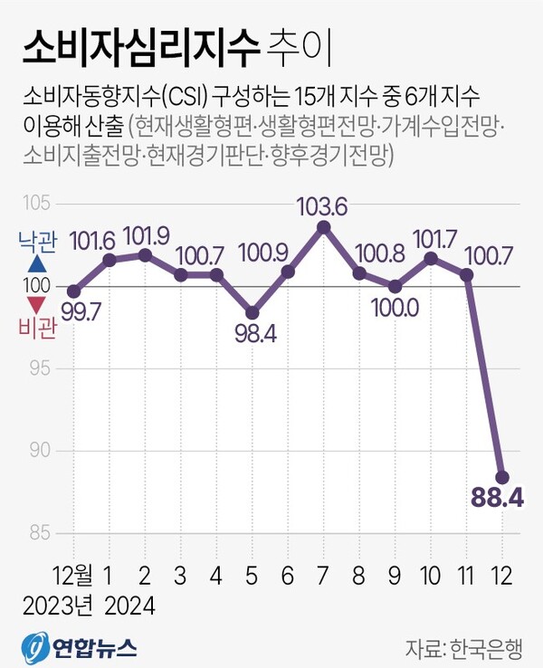 소비자심리지수 추이