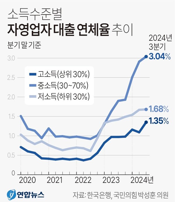소득수준별 자영업자 대출 연체율 추이
