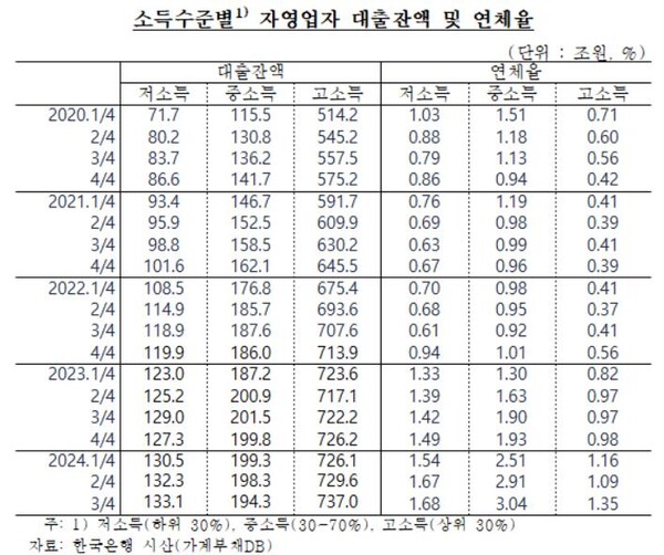 소득수준별 자영업자 대출잔액 및 연체율. 자료 : 한국은행