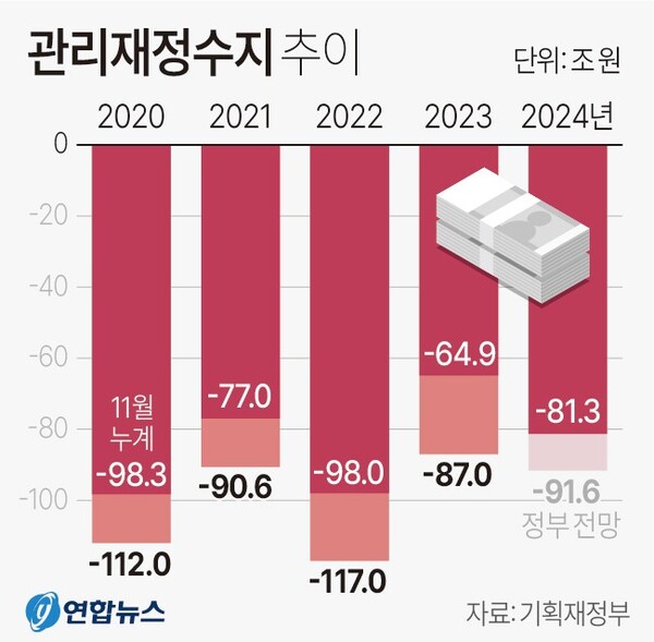 관리재정수지 추이