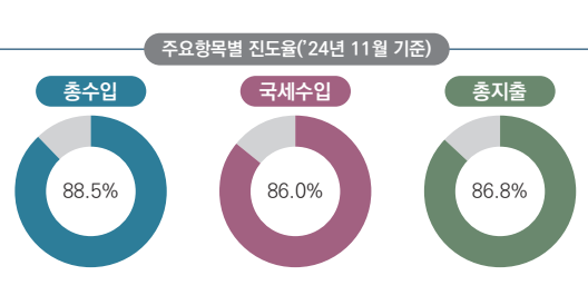 재정운용 주요항목 진도율. 자료 : 기획재정부 발간 월간 '재정동향 및 이슈' 2025년 1월호