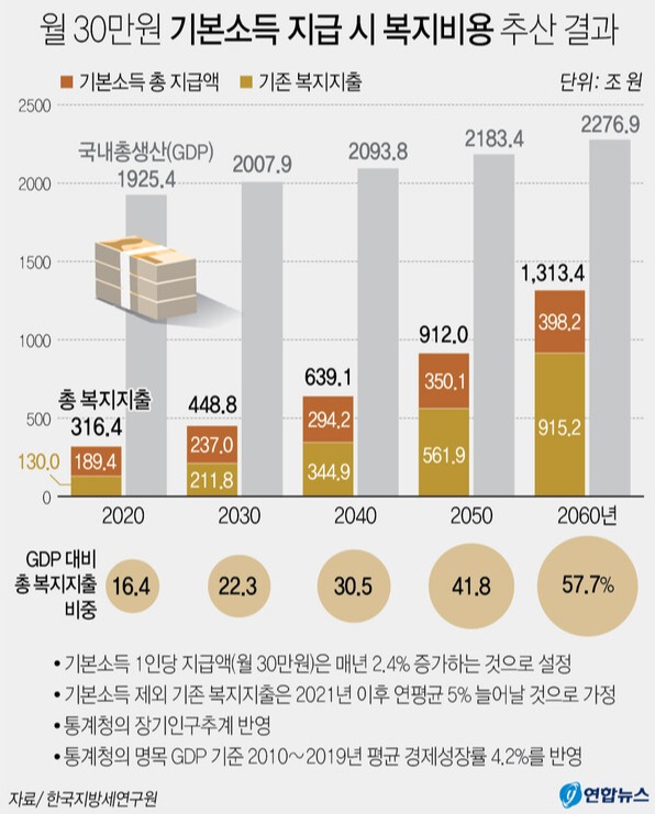 2020년 6월 25일 한국지방세연구원이 발간한 '기본소득제도 쟁점과 시사점' 연구보고서를 보면 전국민에게 1인당 월 30만원의 기본소득을 지급할 경우 2030년 국내총생산(GDP) 대비 복지비 비율이 경제협력개발기구(OECD) 평균에 이르는 것으로 추산됐다.