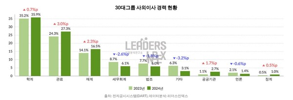 자료 : 리더스인덱스. 30대 그룹 사외이사 경력 현황