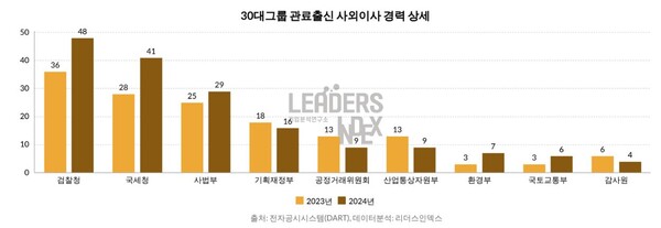 자료 : 리더스인덱스. 30대 그룹 관료 출신 사외이사 경력 현황.