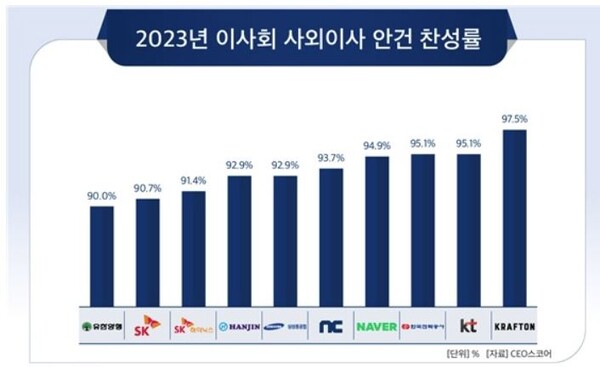 자료 : CEO스코어. 2023년 주요 기업 이사회 사외이사 안건 찬성률.