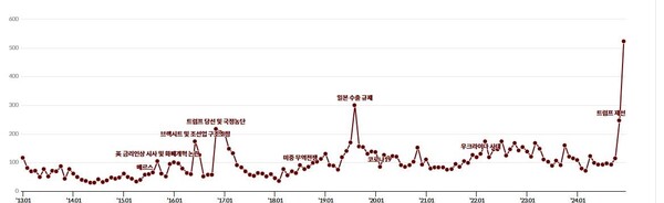경제불확실성 지수(EPU Index) KDI 경제교육.정보센터 제공. 연합뉴스