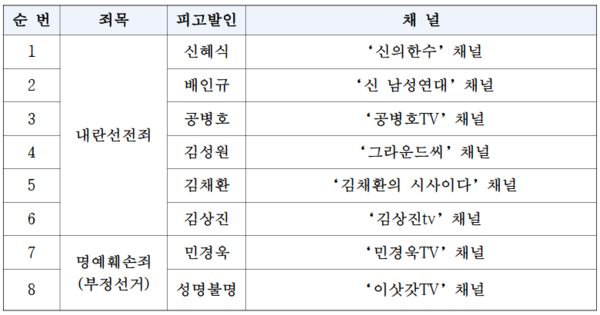 더불어민주당이 내란선전 혐의로 경찰에 고발했거나 고발 예정인 유튜버들