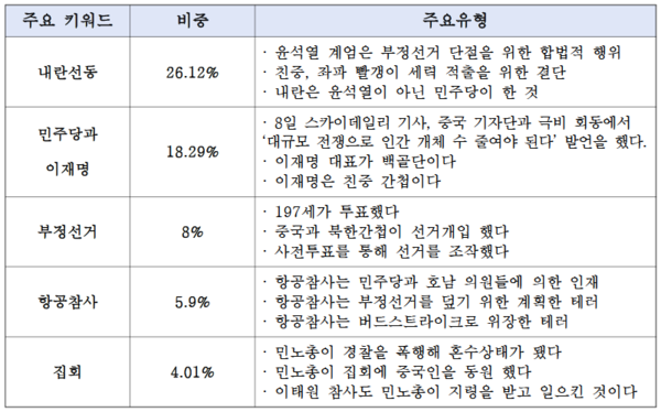 더불어민주당 '민주파출소'에 접수된 허위조작 정보의 주요 키워드와 유형