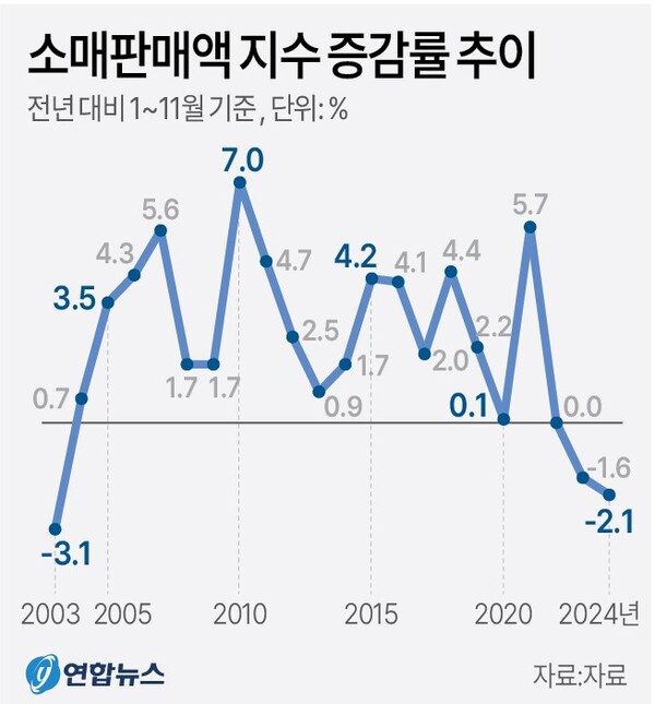 소매판매액 지수 증감률. 연합뉴스