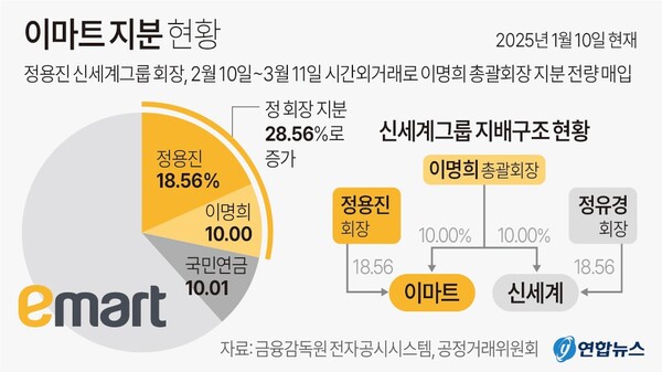 이마트 지분 현황. 연합뉴스