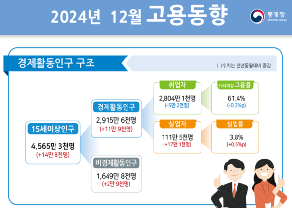 2024년 12월 고용동향. 자료 : 통계청