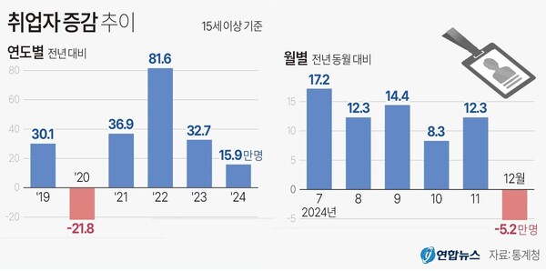 연도별, 2024년 월별 취업자 증감 추이
