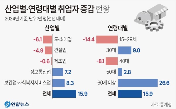산업별 연령대별 취업자 증감 현황