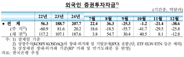 2024년 12월 외국인 자금 흐름. 연합뉴스