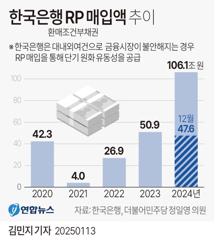 한국은행 환매조건부채권(RP) 매입액 추이