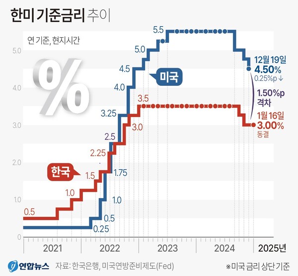 한국-미국 기준금리 추이
