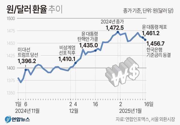 원/달러 환율 추이.