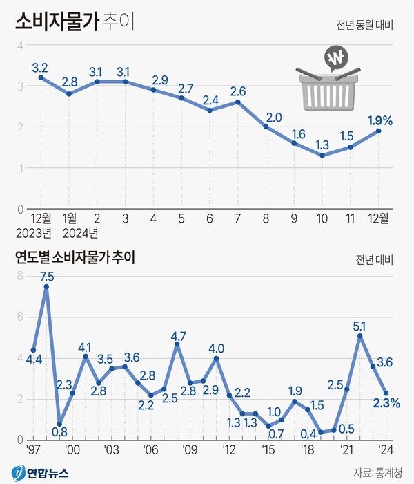소비자물가 추이