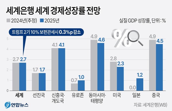 세계은행 세계 경제 성장률 전망. 연합뉴스