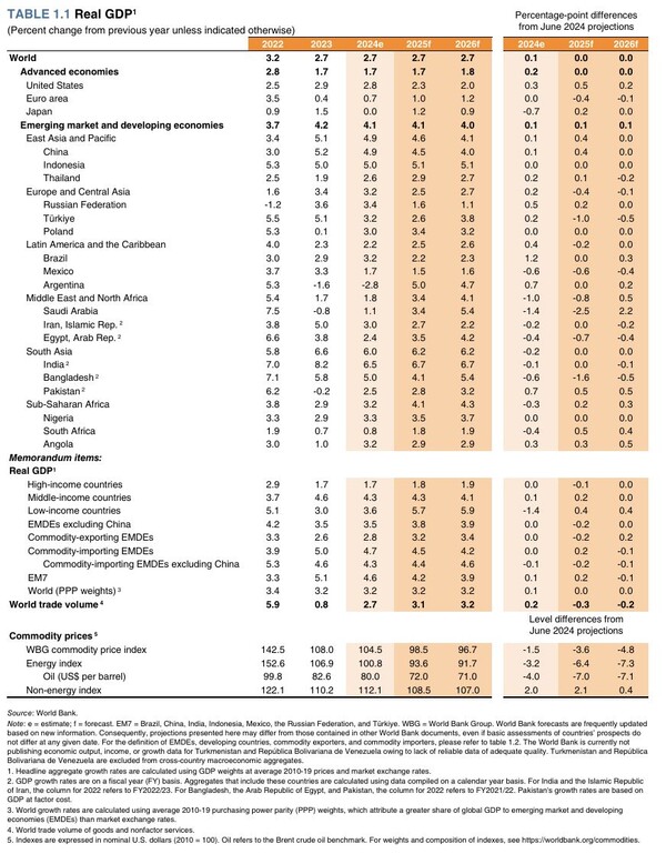 자료 : 세계은행. 선진국과 개발도상국 경제 성장률 전망.