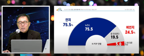 서울의소리 류효성 대표는 유튜브 방송에서 "여론조사에서 20대 응답자에게 뉴진스를 아는지 물었더니 75.5%만 알고 있었다"고 말했다. 2025.01.17. 서울의소리 유튜브 갈무리