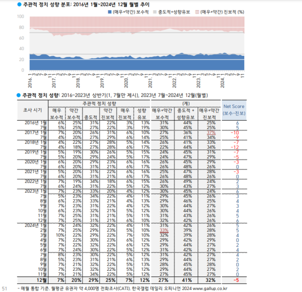 이념성향추이 출처 한국갤럽