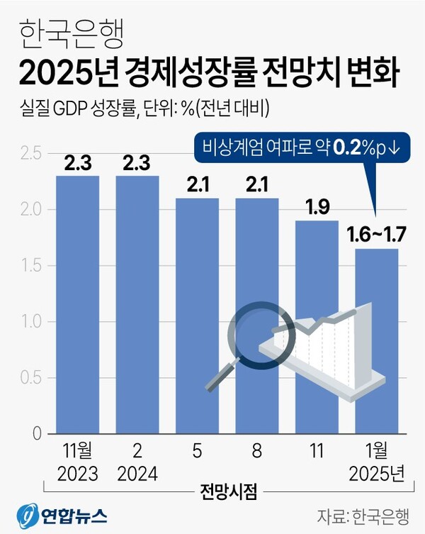 한국은행 2025년 경제성장률 전망치 변화