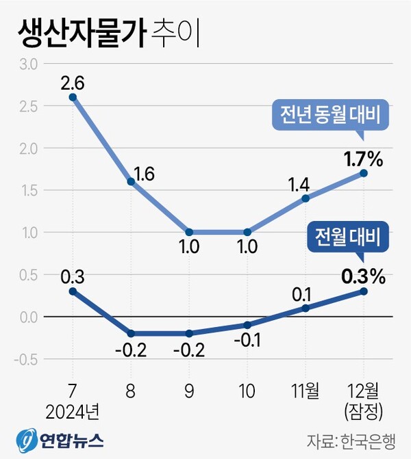 생산자물가 추이