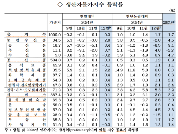 생산자물가 등락률. 자료 : 한국은행